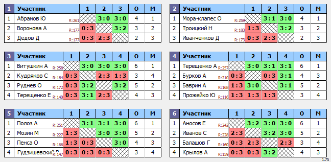результаты турнира ТеннисОк-Беляево–275